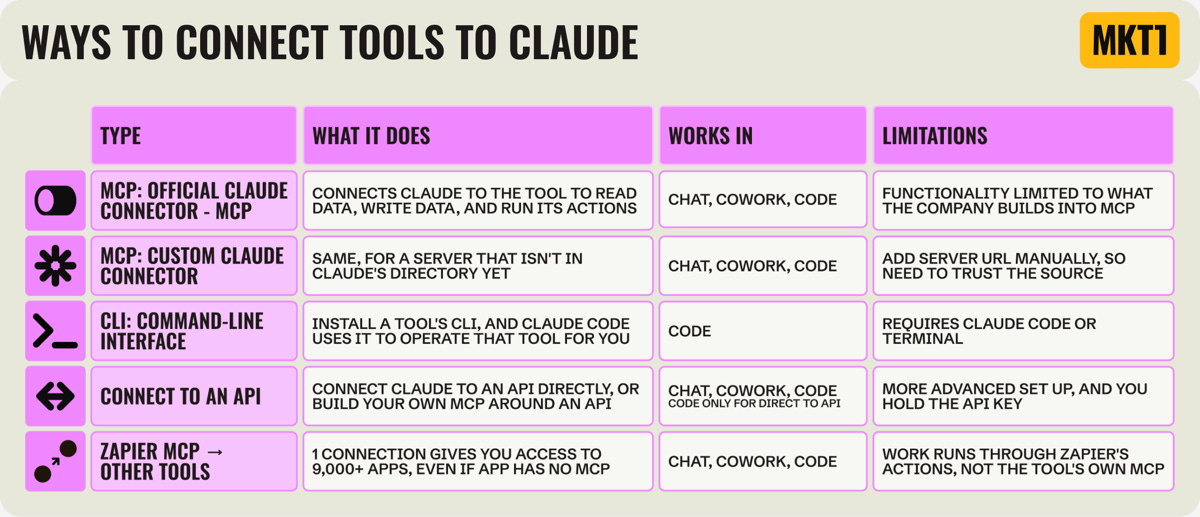 Table titled Ways to connect tools to Claude. Compares five options (official Claude connector, custom Claude connector, CLI, connecting straight to an API, and Zapier MCP) across three columns: what it does, where it works, and its limitations. Table titled Ways to connect tools to Claude. Compares five options (official Claude connector, custom Claude connector, CLI, connecting straight to an API, and Zapier MCP) across three columns: what it does, where it works, and its limitations.