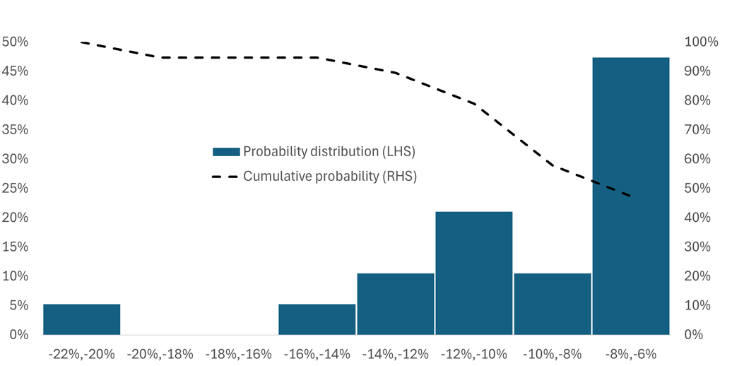 A graph of a number of blue rectangular bars

AI-generated content may be incorrect.