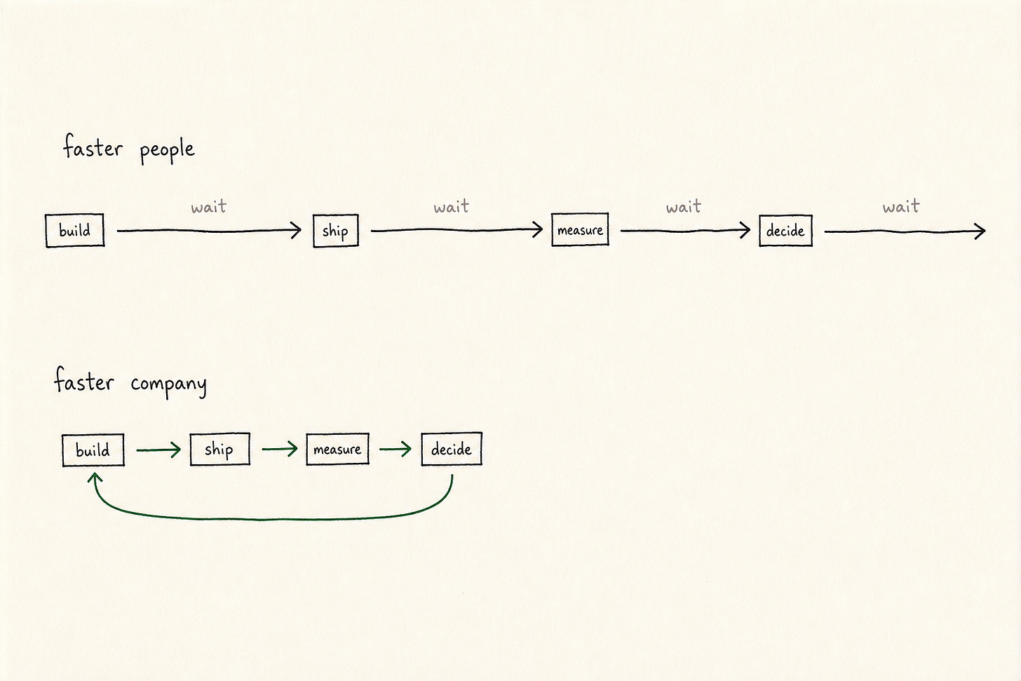 Top row, faster people: build, ship, measure, decide with long waits between. Bottom row, faster company: same boxes, short arrows, and a loop back. Top row, faster people: build, ship, measure, decide with long waits between. Bottom row, faster company: same boxes, short arrows, and a loop back.