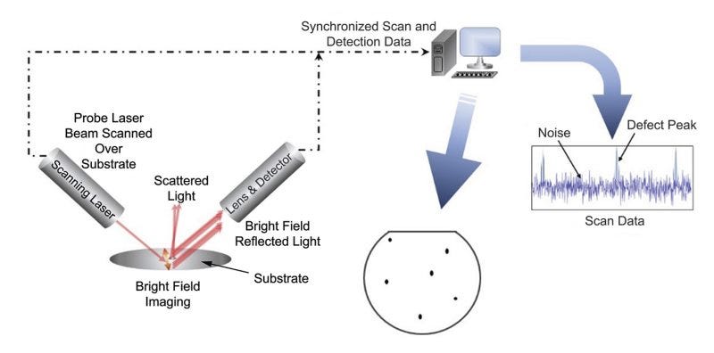 Semiconductor Inspection