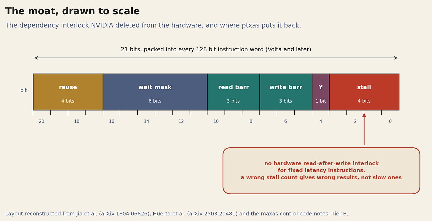 Figure 2. The scheduling payload ptxas writes into every instruction. The stall count is t Figure 2. The scheduling payload ptxas writes into every instruction. The stall count is t