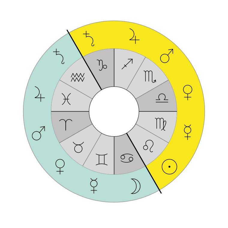 How the classical planets rule the zodiac signs. How the classical planets rule the zodiac signs.