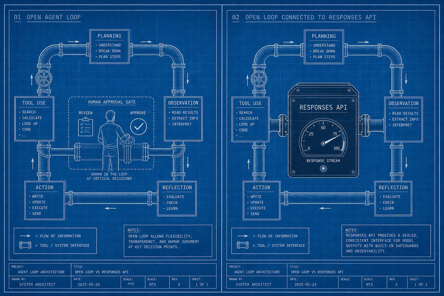 Two-panel blueprint. An open agent loop on the left. The same loop plugged into a sealed Responses API meter on the right. Two-panel blueprint. An open agent loop on the left. The same loop plugged into a sealed Responses API meter on the right.