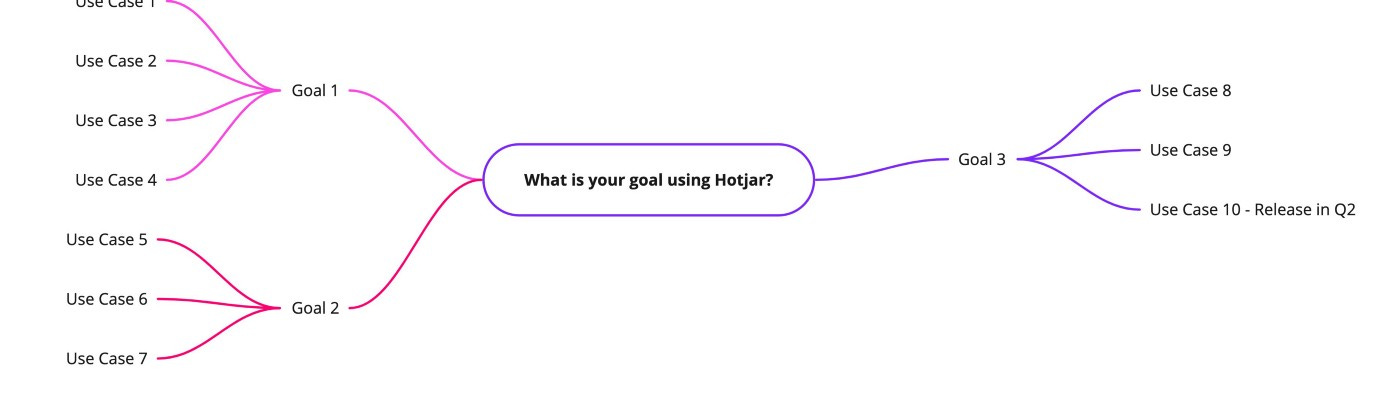 This image shows a mind map of the goals and corresponding use cases we outlined after learning from our customers.