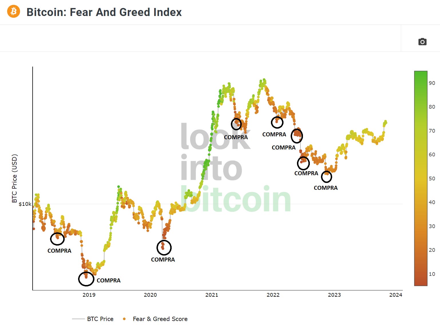 Invertir utilizando el índice de Miedo y Codicia de Bitcoin - Fear & Greed-