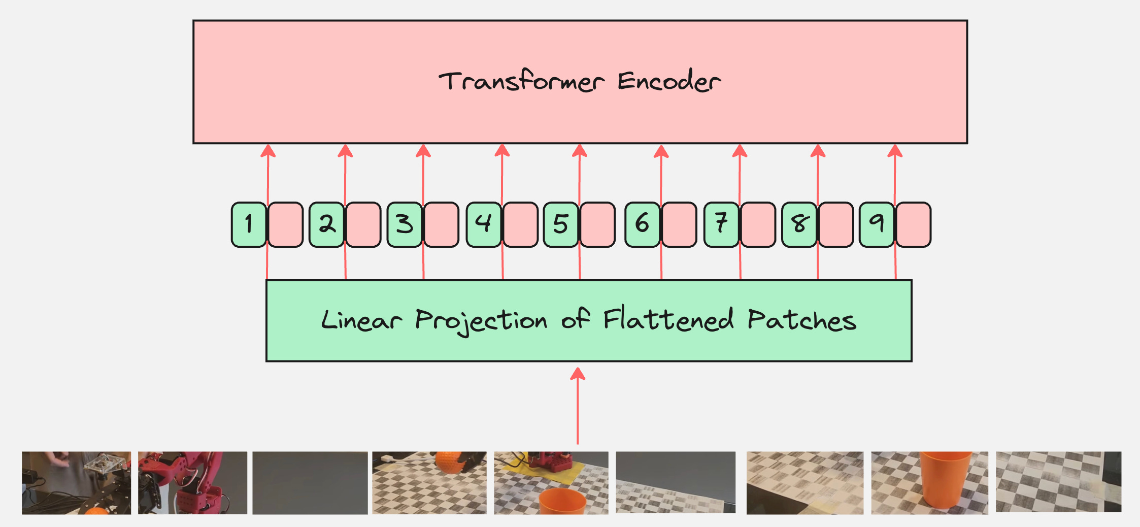The Transformer Architecture - Application to Robotics