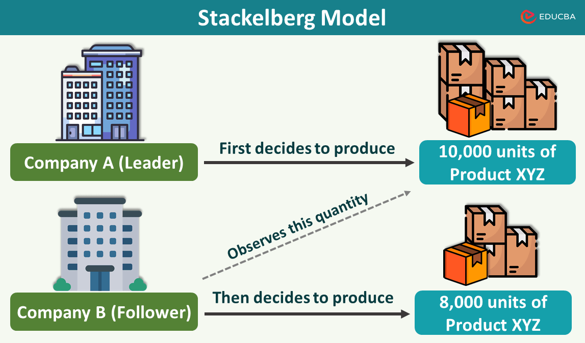 Stackelberg Model: leader vs follower Stackelberg Model: leader vs follower