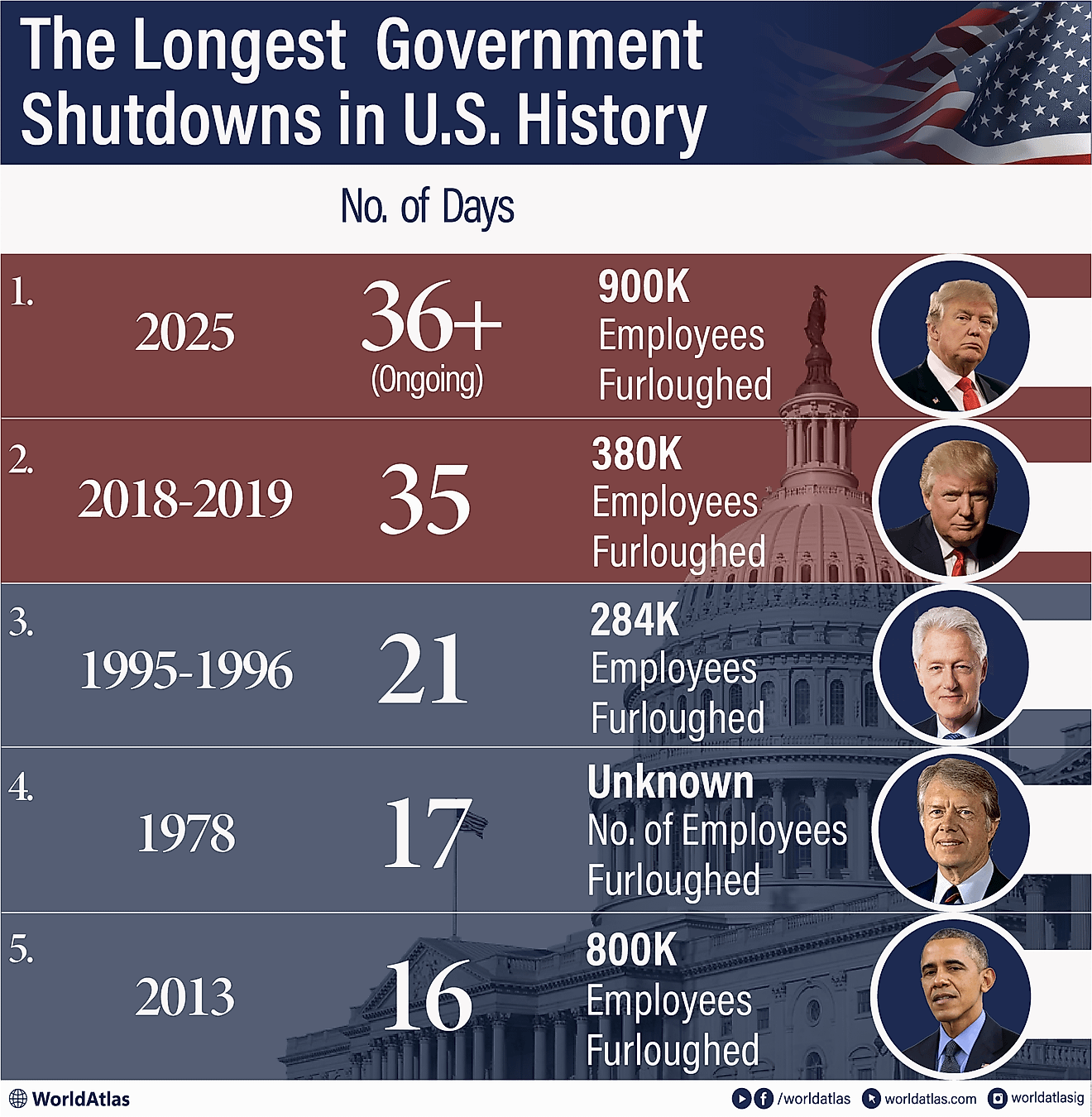 The Longest Government Shutdowns In US History