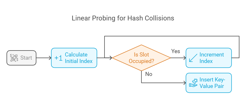 Linear probing
