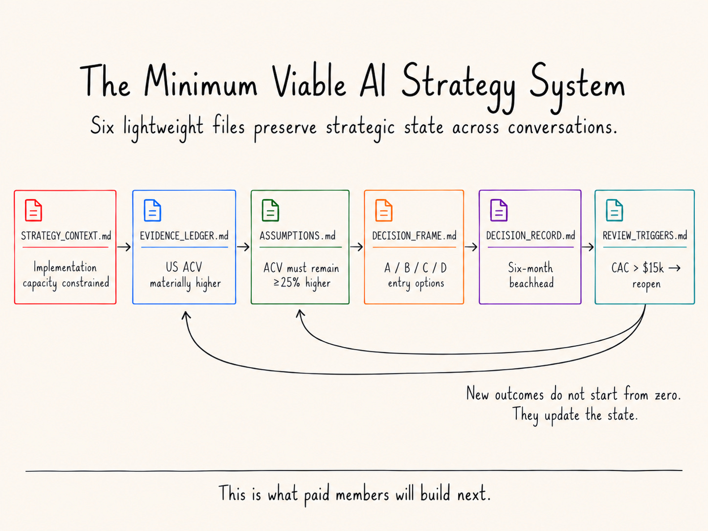 Six connected strategy files showing how context, evidence, assumptions, decision framing, decision records and review triggers preserve strategic state.