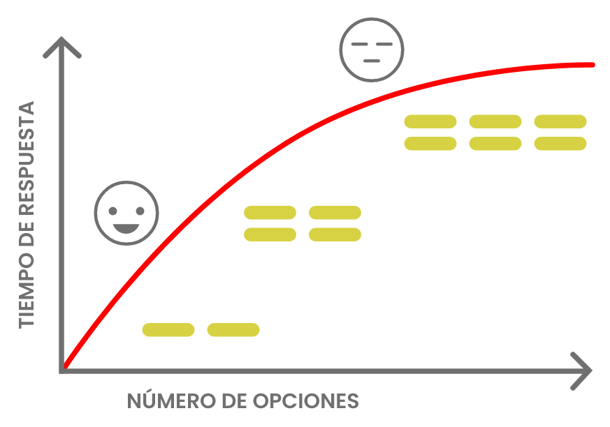 Ejemplo visual de cómo funciona la Ley de Hick-Hyman: a más opciones, más tardamos en decidirnos.