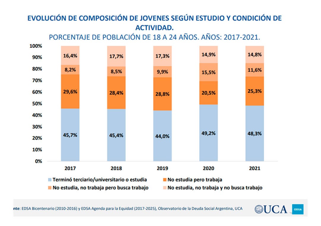 Uno de cada cuatro jóvenes argentinos entre 18 y 24 años no estudia ni  trabaja - Infobae