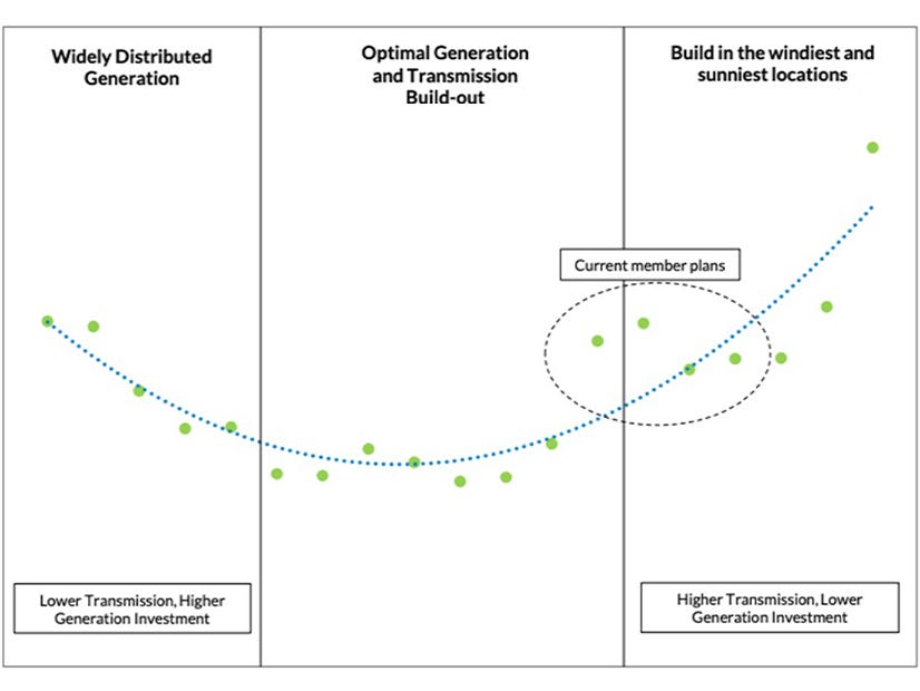Total MISO project generation and transmission costs