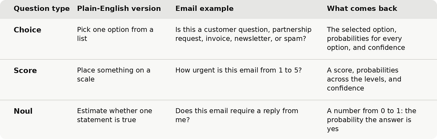 Table explaining Jev’s three question types—Choice, Score, and Noul—using plain-English definitions, email workflow examples, and the structured outputs each returns. Choice asks Jev to select one option from a predefined list, such as classifying an email as a customer question, partnership request, invoice, newsletter, or spam; it returns the selected option, probabilities for every option, and a confidence value. Score places something on a defined scale, such as rating email urgency from 1 to 5; it returns a score, probabilities across the possible levels, and confidence. Noul estimates whether a single statement is true, such as whether an email requires a reply, and returns a number from 0 to 1 representing the probability that the answer is yes. The table shows how Jev produces constrained, machine-readable decisions for classification, scoring, and binary probability estimation rather than open-ended text. Table explaining Jev’s three question types—Choice, Score, and Noul—using plain-English definitions, email workflow examples, and the structured outputs each returns. Choice asks Jev to select one option from a predefined list, such as classifying an email as a customer question, partnership request, invoice, newsletter, or spam; it returns the selected option, probabilities for every option, and a confidence value. Score places something on a defined scale, such as rating email urgency from 1 to 5; it returns a score, probabilities across the possible levels, and confidence. Noul estimates whether a single statement is true, such as whether an email requires a reply, and returns a number from 0 to 1 representing the probability that the answer is yes. The table shows how Jev produces constrained, machine-readable decisions for classification, scoring, and binary probability estimation rather than open-ended text.