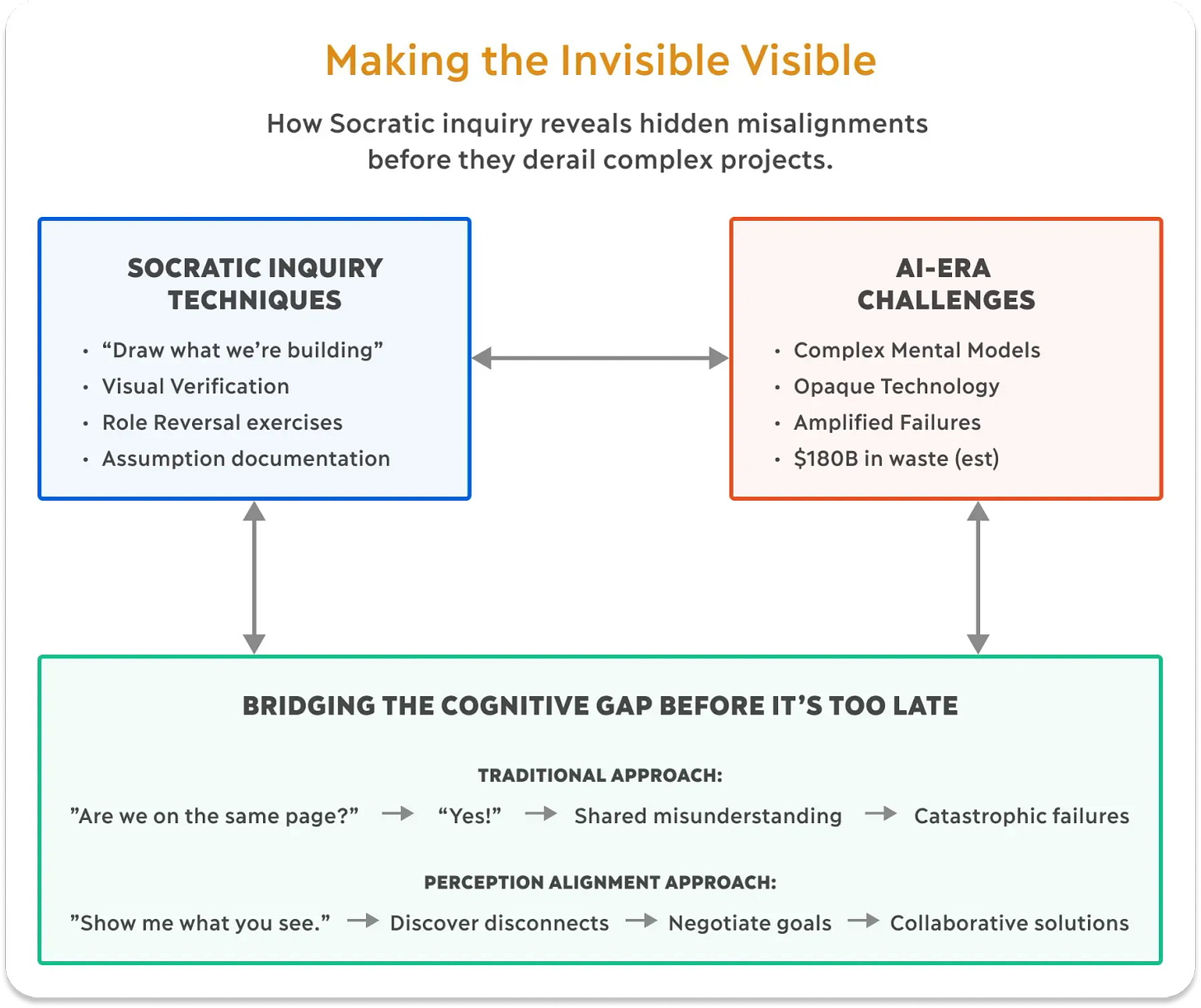 Socratic process diagram showing how inquiry reveals hidden assumptions