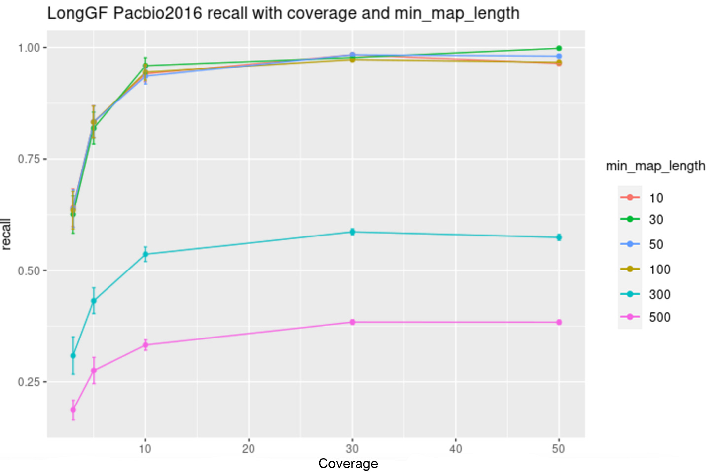 Figure 4d: Recall of the Genion fusion detection tool and simulated nanopore (Left) and pacbio (Right) data at a 5% per-base error rate. Coverage levels of (3x, 5x, 10x, 30x, 50x, and 100x) were measured.