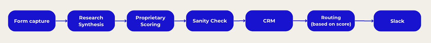 The 60-Second Triage Engine process