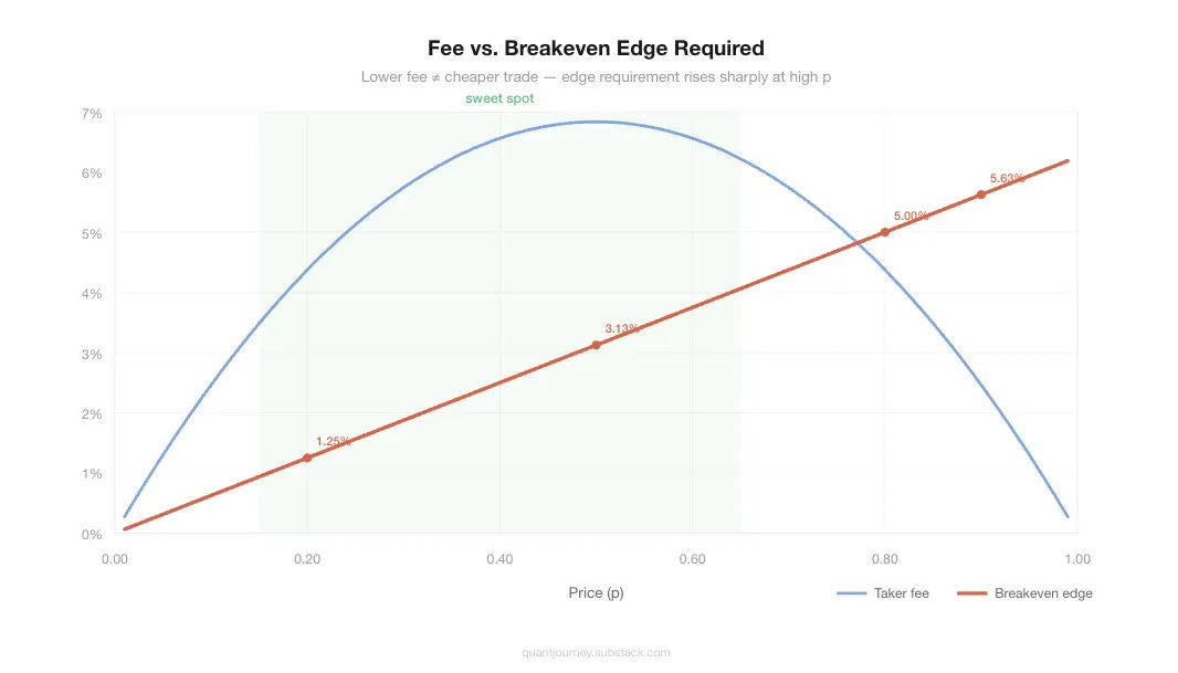 Understanding the Polymarket Fee Curve & Building a Dual-Loop Trading ...