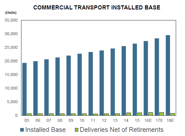 Commercial Transport Installed Base Commercial Transport Installed Base
