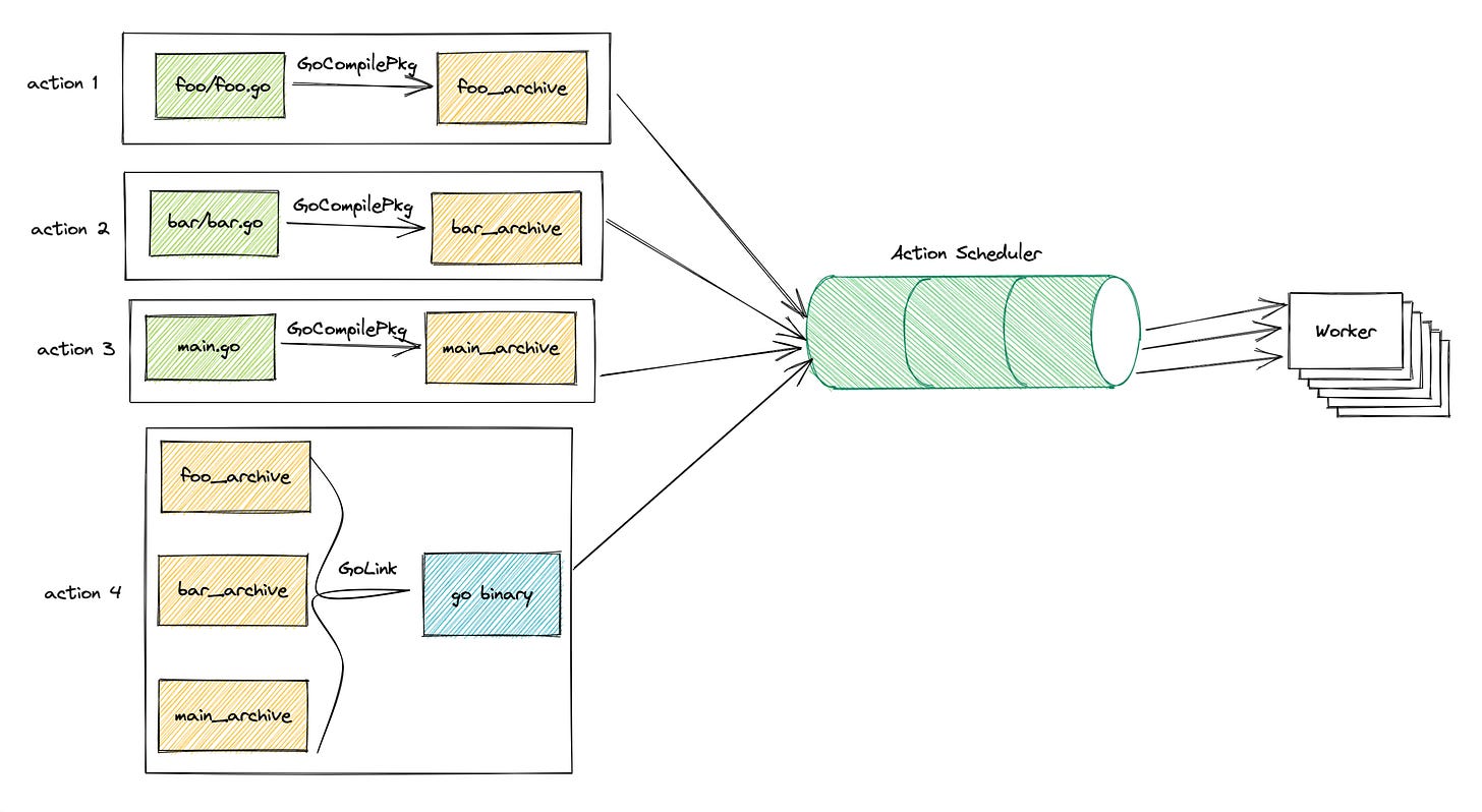 Bazel Component Why Bazel is the Endgame for Build Systems