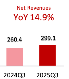 JD Retail segment revenue growth in Q3 2025 driven by general merchandise and advertising services, illustrating core business strength in JD stock analysis.