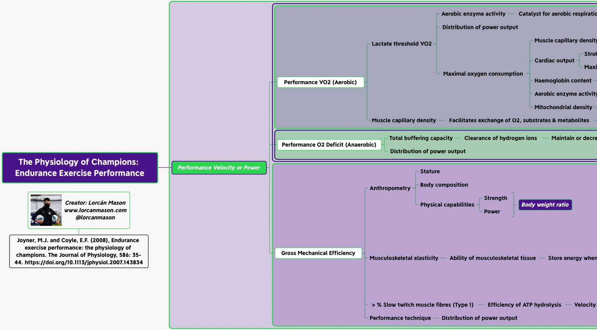 The Physiology of Champions: Endurance Exercise Performance