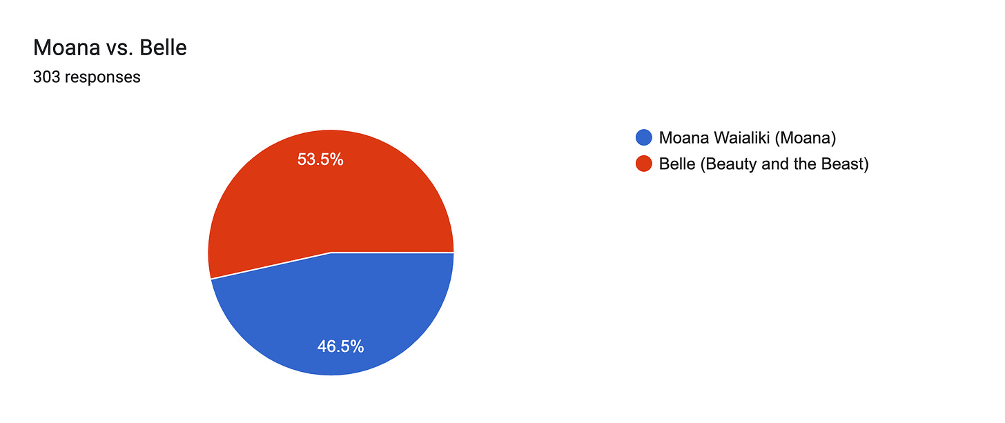 Forms response chart. Question title: Moana vs. Belle. Number of responses: 303 responses.
