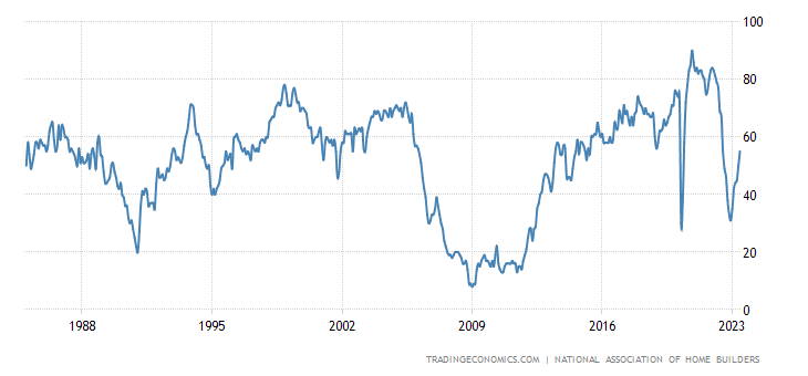 United States Nahb Housing Market Index United States Nahb Housing Market Index