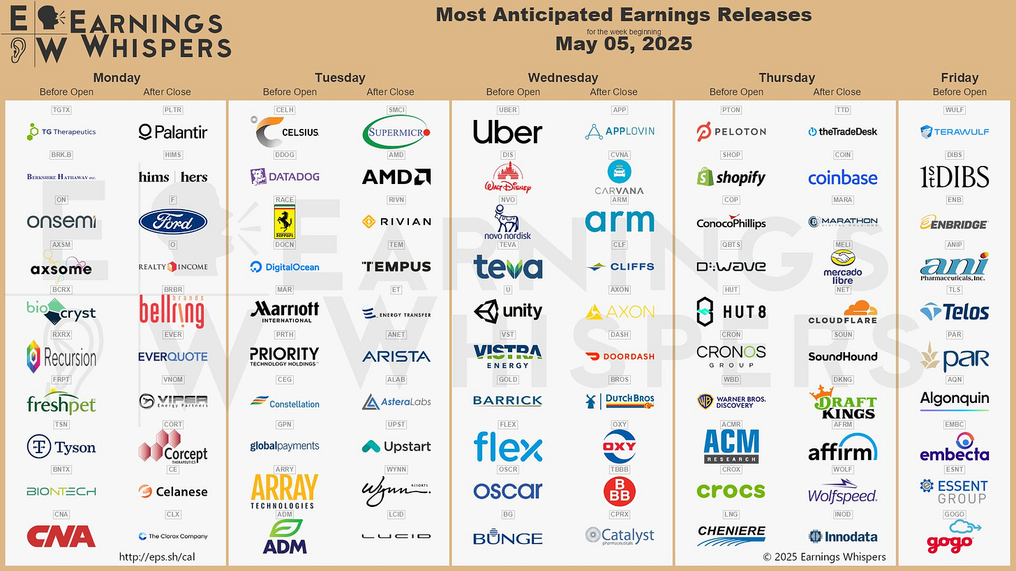 The most anticipated earnings releases for the week of May 5, 2025 are Palantir #PLTR, AMD #AMD, Supermicro #SMCI, Hims & Hers #HIMS, AppLovin #APP, Celsius #CELH, Uber #UBER, The Trade Desk #TTD, Carvana #CVNA, and Coinbase #COIN. 