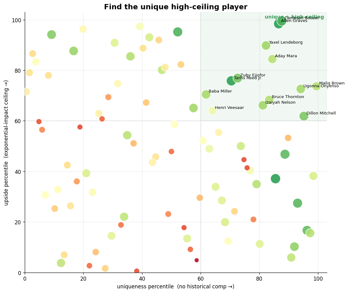 Uniqueness (x) vs upside (y); size/color = variance-reduction. Top-right = unique + high-ceiling — the draft targets.