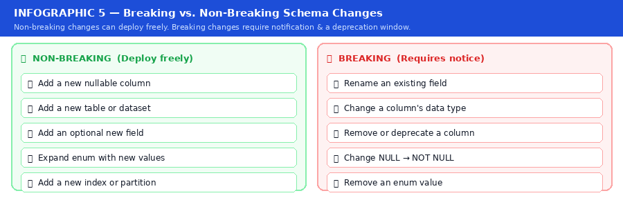 Infographic 5 — Breaking vs. Non-Breaking Schema Changes