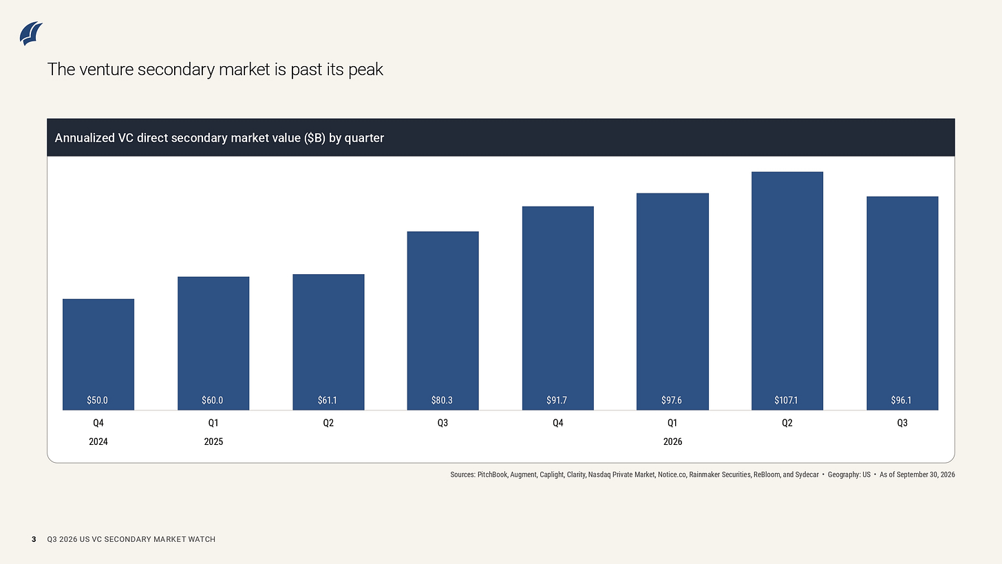 Bar chart of US direct secondary market value by quarter: $50.0B in Q4 2024, peaking at $107.1B in Q2 2026, then $96.1B. Bar chart of US direct secondary market value by quarter: $50.0B in Q4 2024, peaking at $107.1B in Q2 2026, then $96.1B.