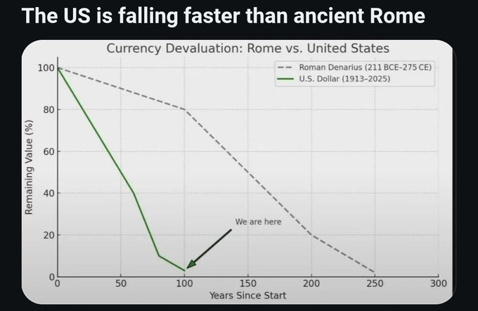 Line graph with green solid line for Roman denarius devaluation starting at 100 percent and dropping to near zero over 300 years, dashed green line for US dollar devaluation starting at 100 percent in 1913 and declining steadily to about 5 percent by 2023 with black arrow pointing to current position, x-axis labeled Years since start from 0 to 300, y-axis labeled Remaining Value in percent from 0 to 100, legend distinguishing Roman Denarius 211 BCE and US Dollar 1913-2023, title The US is falling faster than ancient Rome.
