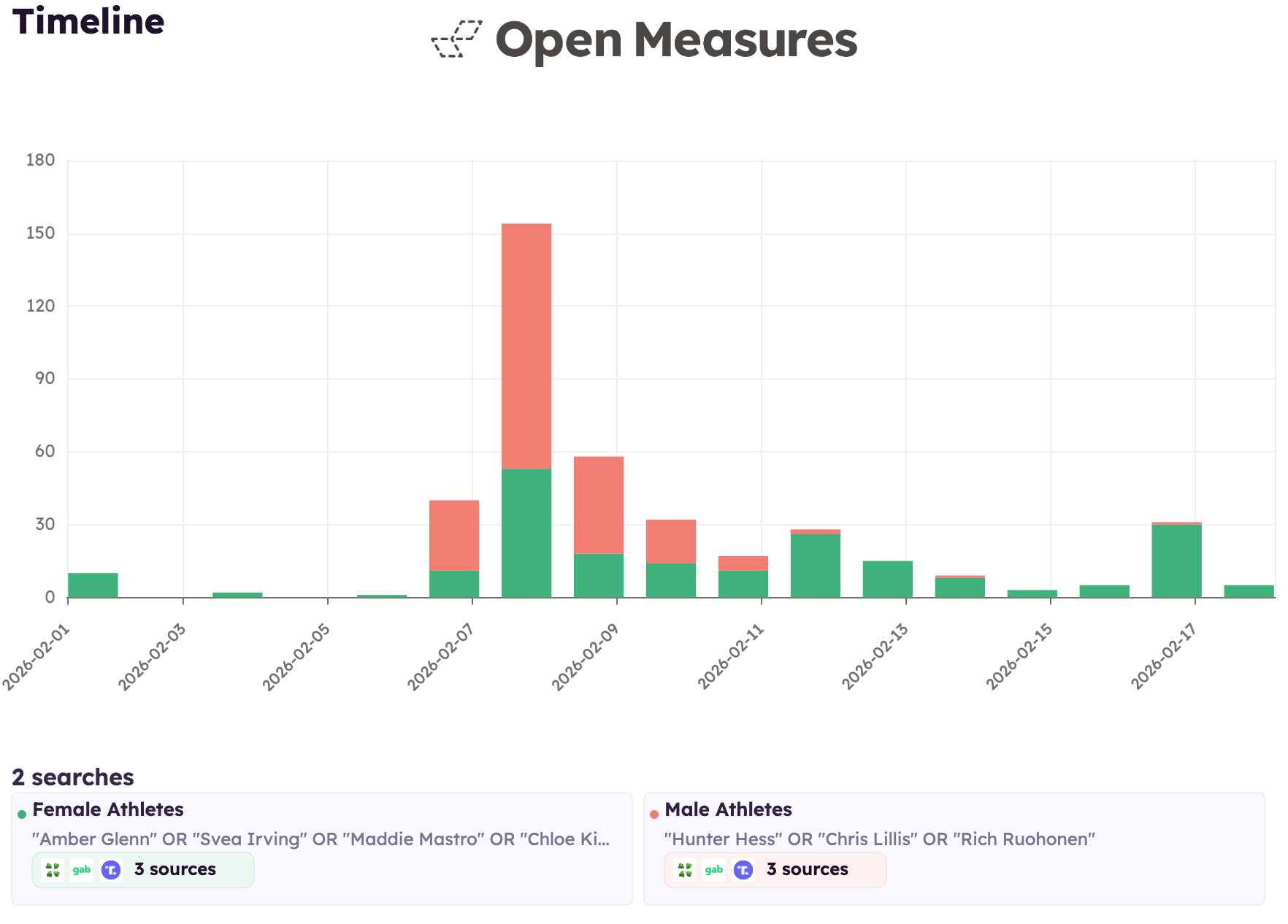 A Timeline chart showing the number of posts per day that mentioned any of the eight Team USA athletes included in our search query on Truth Social, 4chan, and Gab, the three platforms with the greatest number of posts mentioning one of these athletes between Feb. 1–18, 2026. Results are grouped to show female vs. male mentions to show that the volume of posts mentioning female athletes was more sustained. A Timeline chart showing the number of posts per day that mentioned any of the eight Team USA athletes included in our search query on Truth Social, 4chan, and Gab, the three platforms with the greatest number of posts mentioning one of these athletes between Feb. 1–18, 2026. Results are grouped to show female vs. male mentions to show that the volume of posts mentioning female athletes was more sustained.