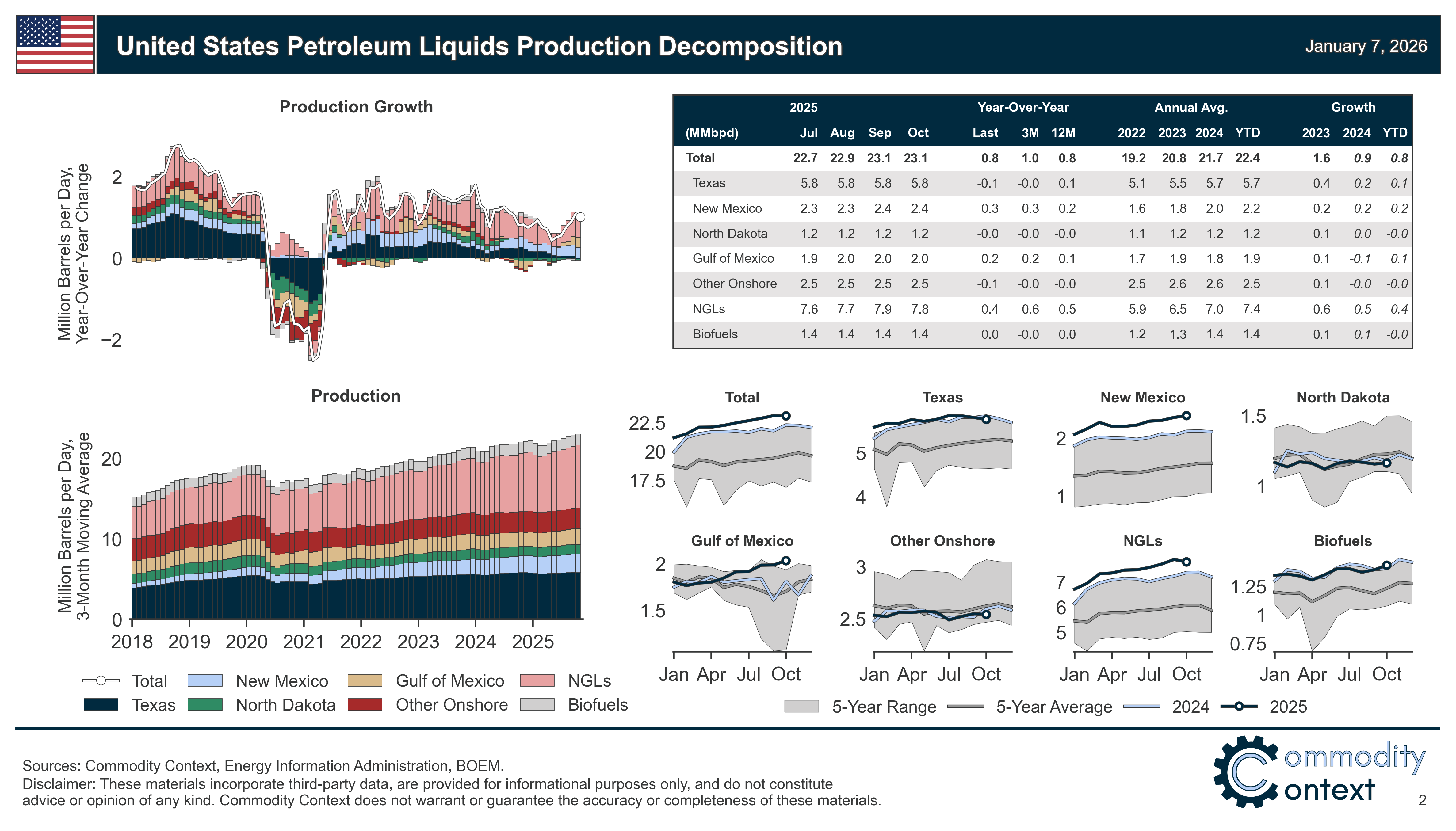 North American Oil Data Deck (January 2026)