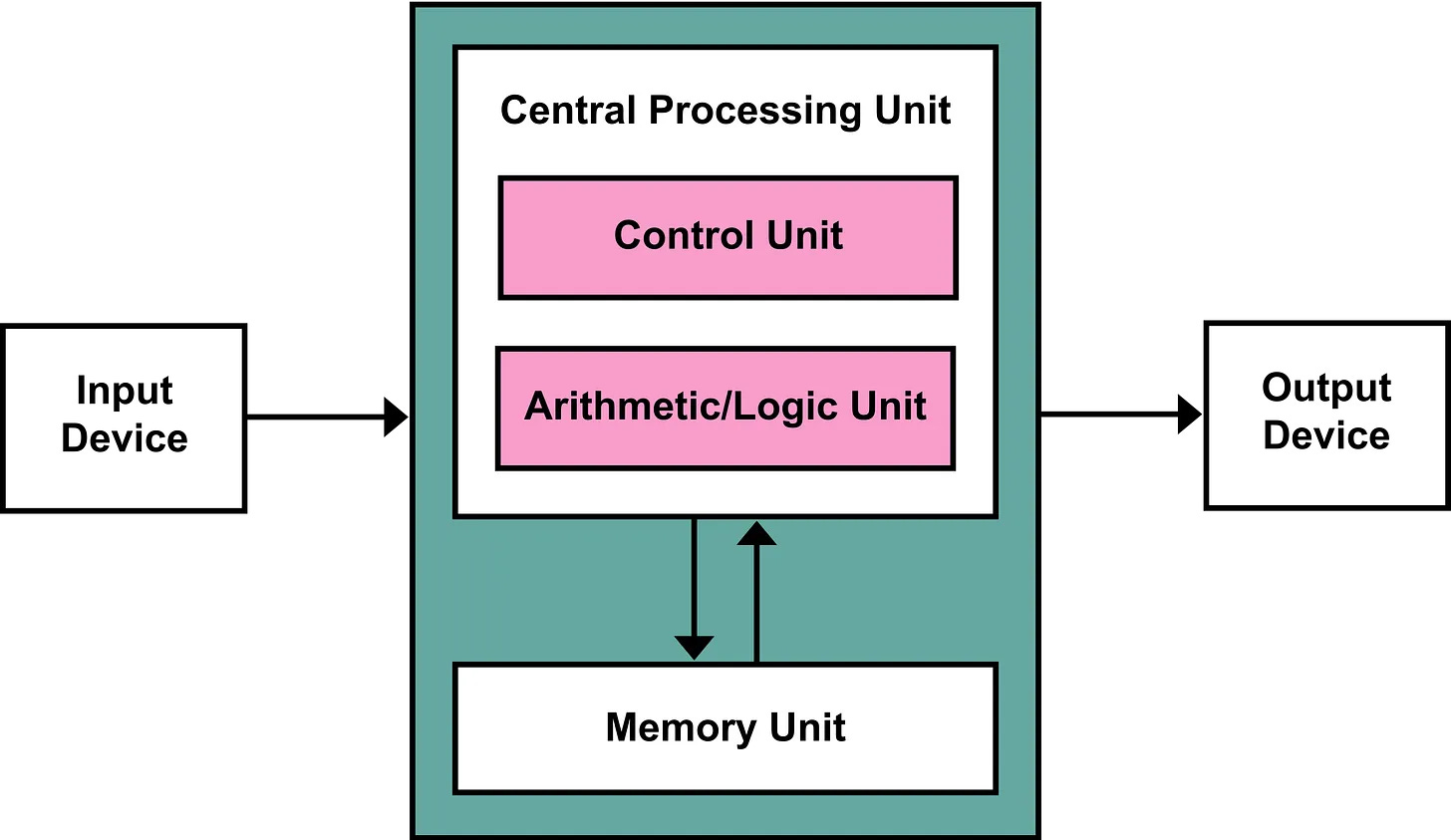 von Neumann architecture scheme