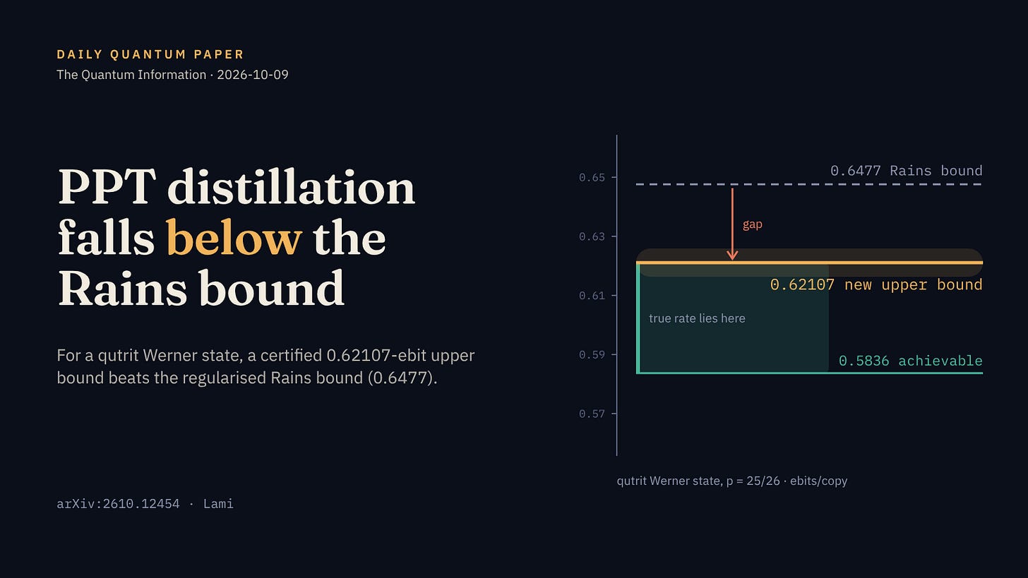 On PPT entanglement distillation: certified upper bound 0.62107 below the regularised Rains bound 0.6477