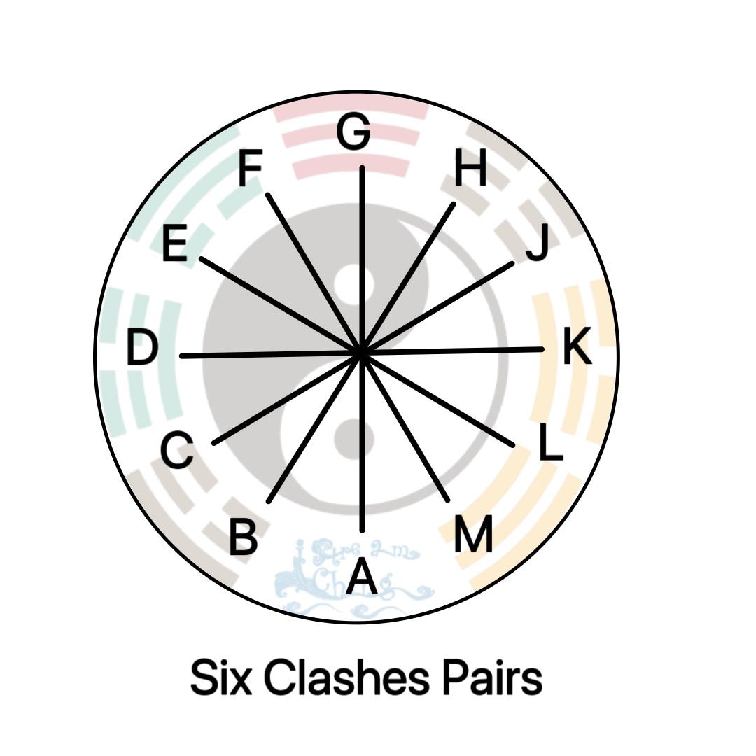I Ching Divination Basics Part 4.3: Earthly Branch Interactions ...