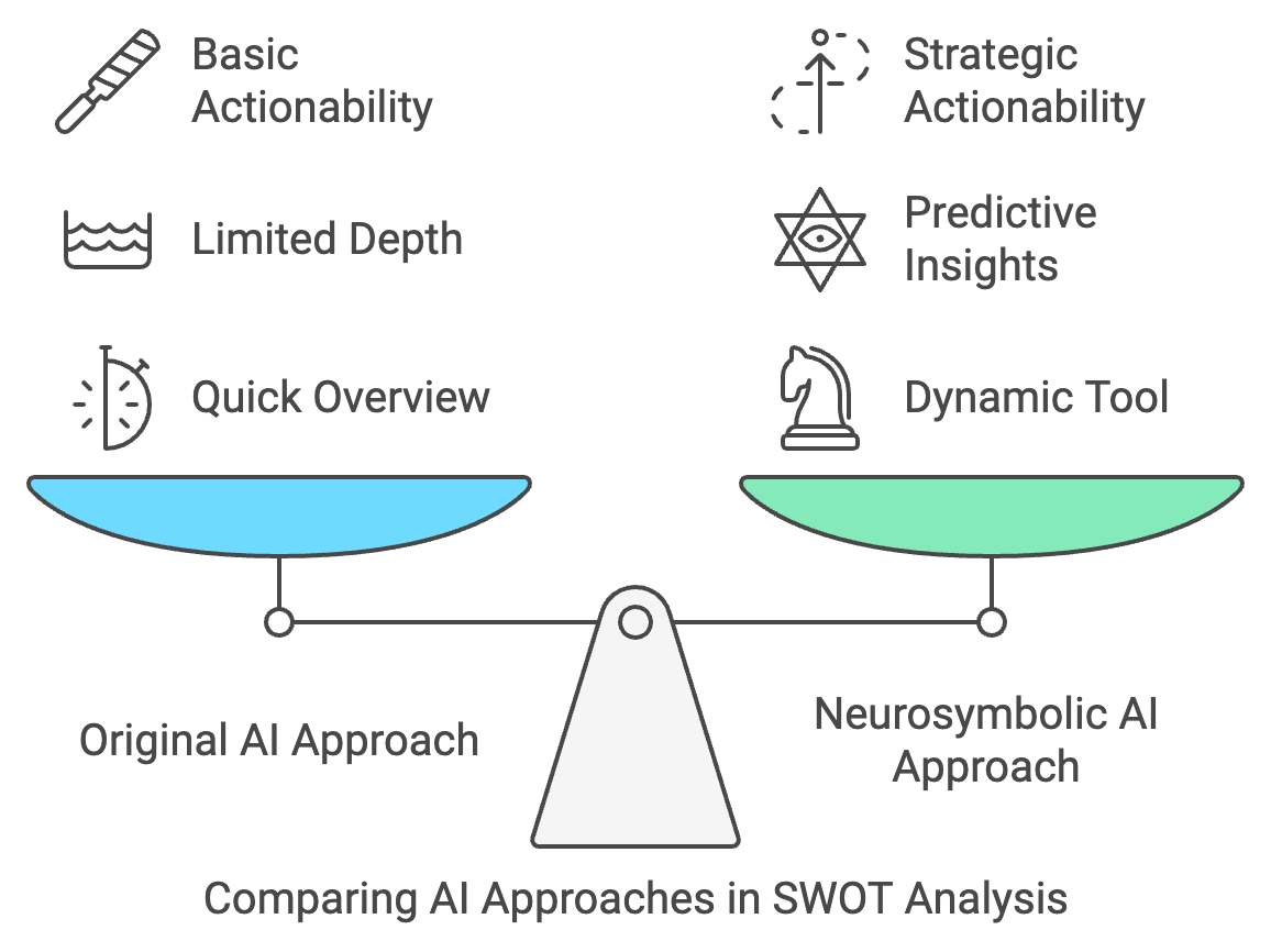 Image comparing traditional AI vs Neurosymbolic AI for SWOT Analysis created using Napkin.AI by the author