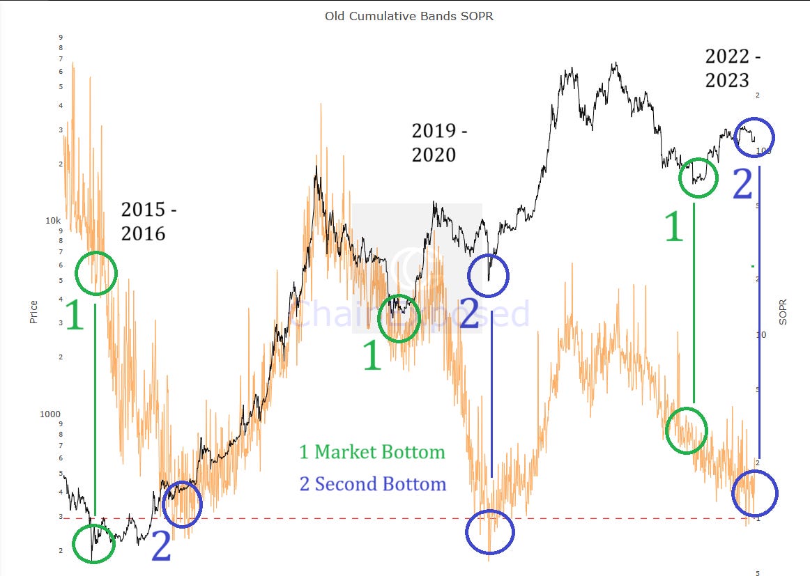 A secondary bottom on data, higher in price than the first