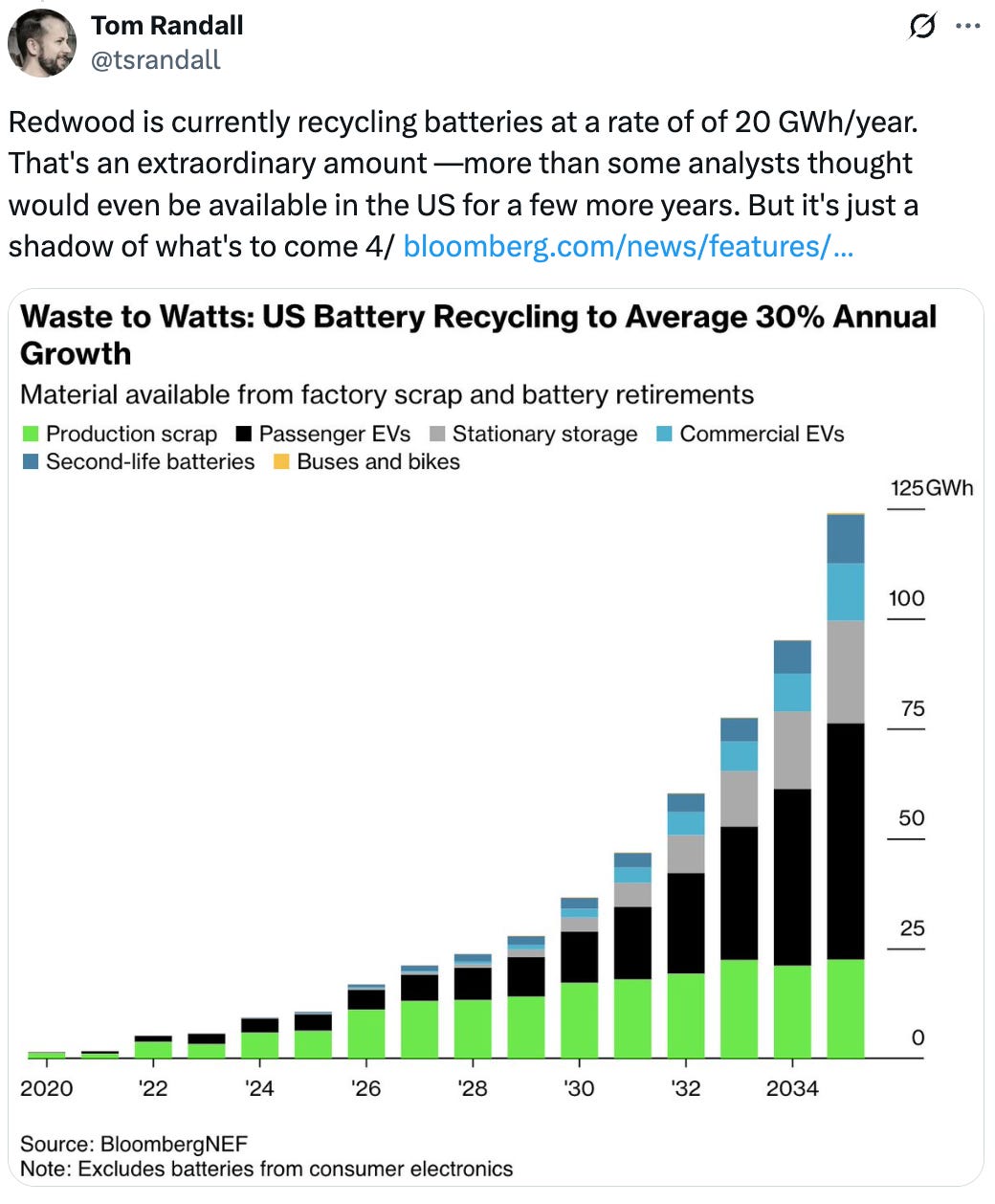  Tom Randall @tsrandall Redwood is currently recycling batteries at a rate of of 20 GWh/year. That's an extraordinary amount —more than some analysts thought would even be available in the US for a few more years. But it's just a shadow of what's to come 4/ https://bloomberg.com/news/features/2024-04-18/redwood-material-s-nevada-ev-battery-recycling-facility-attempts-to-rival-china?accessToken=eyJhbGciOiJIUzI1NiIsInR5cCI6IkpXVCJ9.eyJzb3VyY2UiOiJTdWJzY3JpYmVyR2lmdGVkQXJ0aWNsZSIsImlhdCI6MTcxMzQ0NzU3MiwiZXhwIjoxNzE0MDUyMzcyLCJhcnRpY2xlSWQiOiJTQzRYODZUMVVNMFcwMCIsImJjb25uZWN0SWQiOiJFNUE4M0NCRjYwQjE0NzEwOTU5QkQ0NjYyQzU0REI0NCJ9.3onK_Uz8Hp-DGxgYRELgg0s5-FmmUDwej4FzgYL6MB4