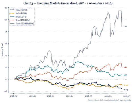 Title: Emerging Markets - Description: Normalized MCHI/INDA/EWZ/EEM/EWY, Jan 2 2026 = 1.0