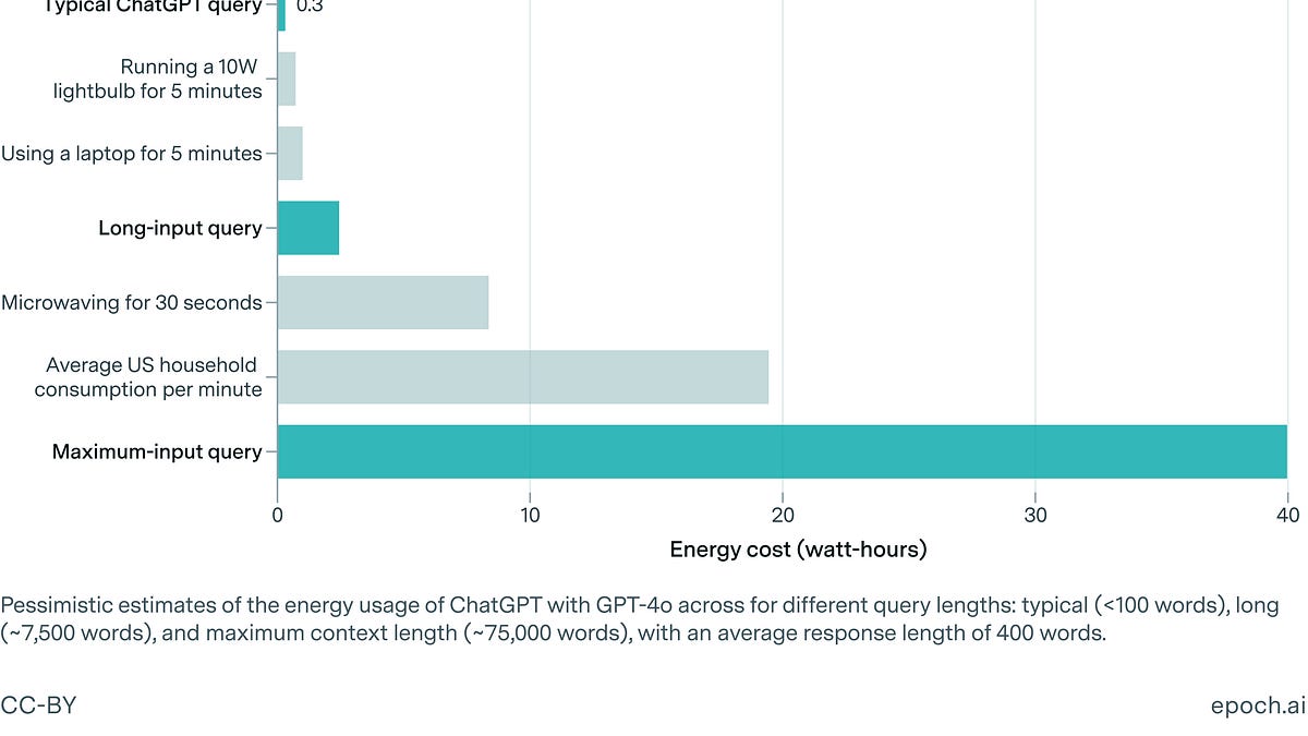 How much energy does ChatGPT use? - by Josh You - Epoch AI