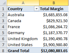 tabular models countries total margin profit tabular models countries total margin profit