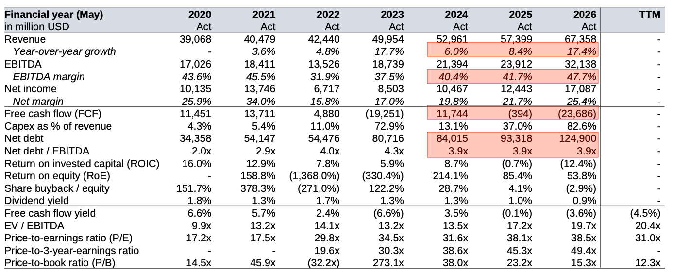 Oracle financial metrics from 2020–2026 showing accelerating revenue growth and improving margins alongside exploding capital expenditure, negative free cash flow, rising net debt and declining ROIC.