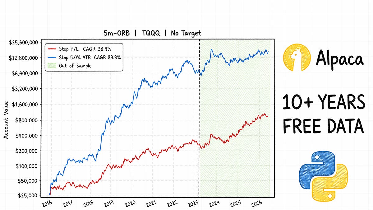 ORB Strategy Backtest in Python Using Alpaca (10+ Years of Free Data)