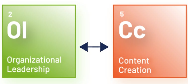 A graphic showing two connected elements of a framework. On the left, a green square labeled “01 Organizational Leadership.” On the right, an orange square labeled “05 Content Creation.” A double arrow between them indicates a two-way relationship. 