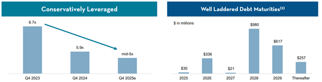 IRT debt maturity ladder