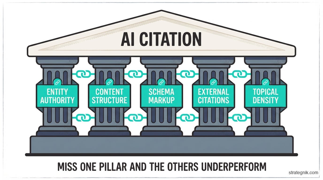 The five components of AEO — entity authority, content structure, schema markup, external citations, and topical density