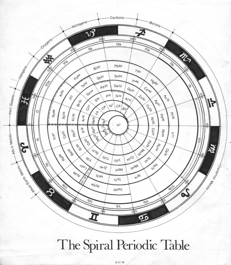 Spiral Astrological Periodic Table